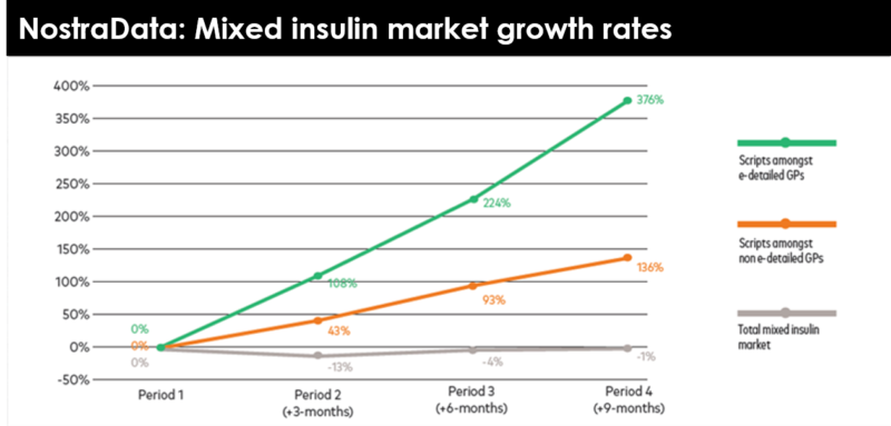 Nostra Data Diabetes Campaign Graph E1605567679162