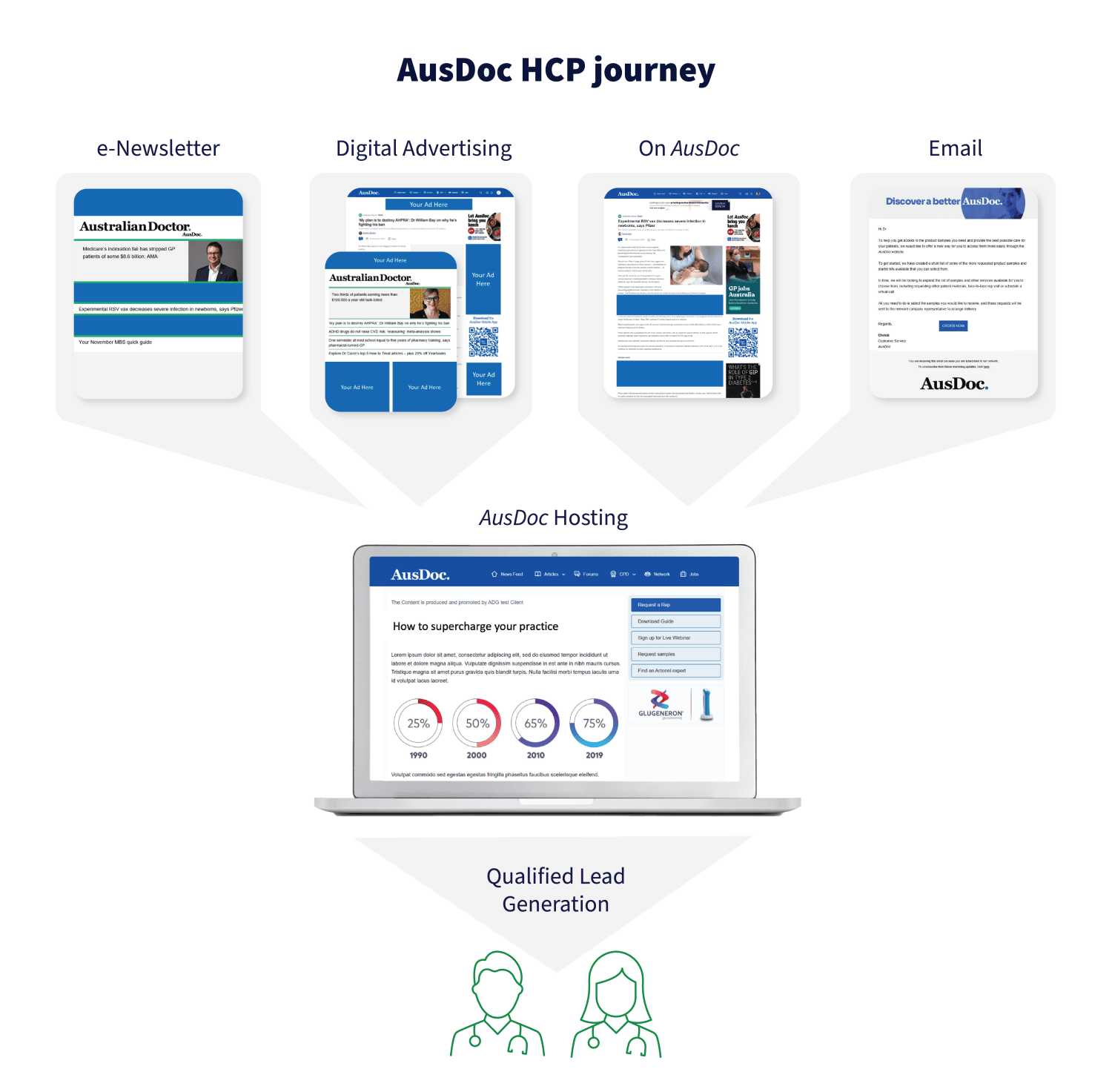 Pharma Marketing Products — Reach 62K Australian GPs | ADG