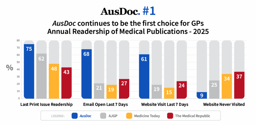 AusDoc is the first choice for GPs across every channel — online, newsletters and in print.
