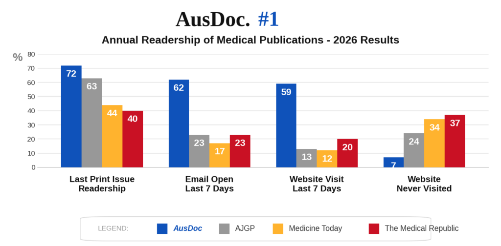 Ausdoc 2026 Readership Chart